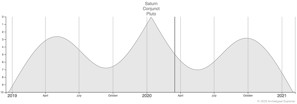 Transit Timeline