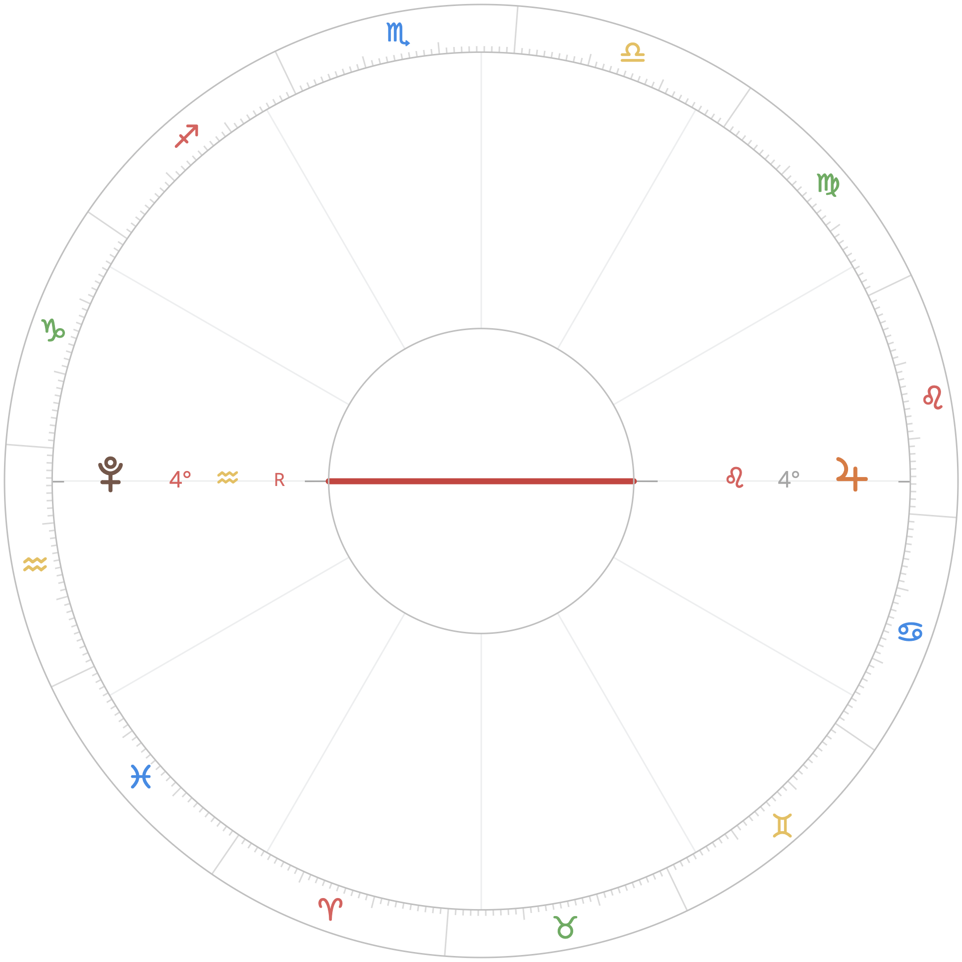 Jupiter-Pluto Horoscope Chart