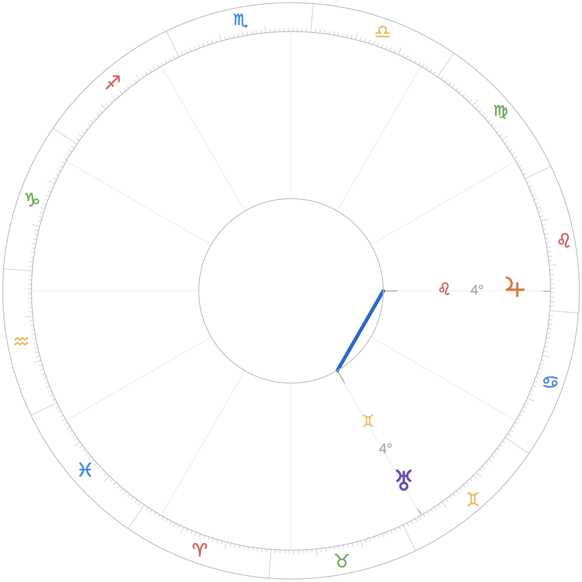 Jupiter-Uranus Horoscope Chart