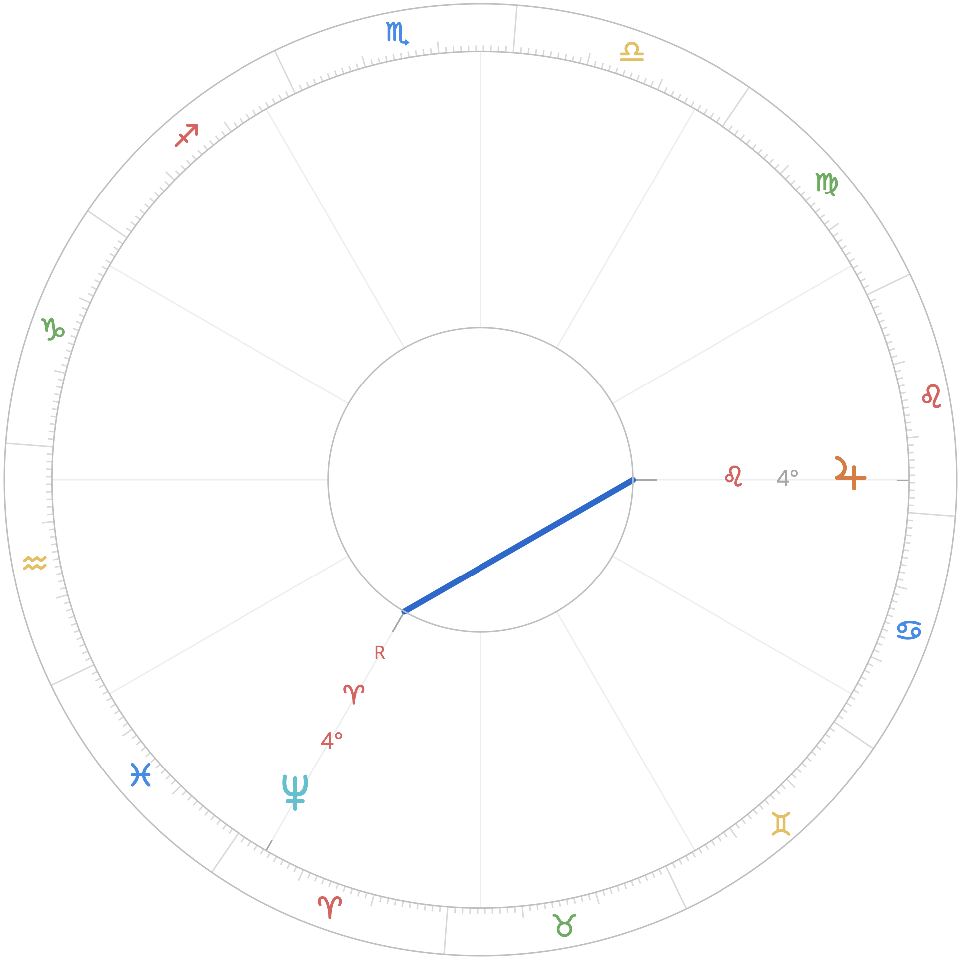 Jupiter-Neptune Horoscope Chart