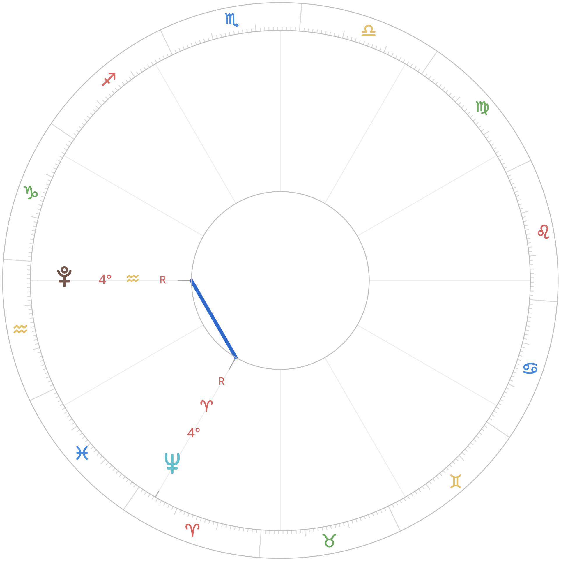 Neptune-Pluto Horoscope Chart