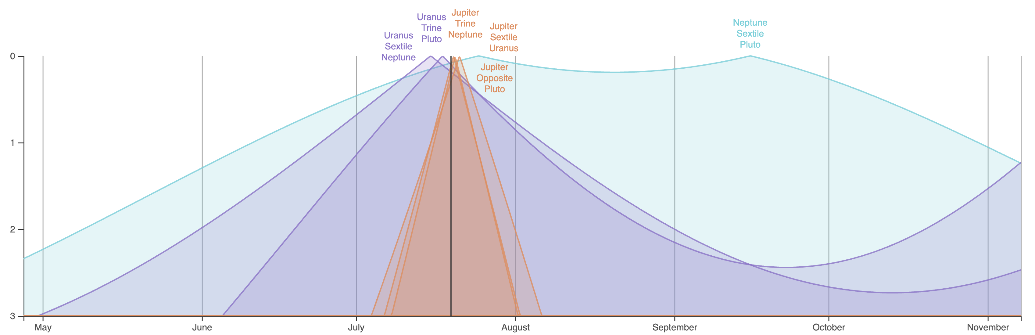 Transit Timeline