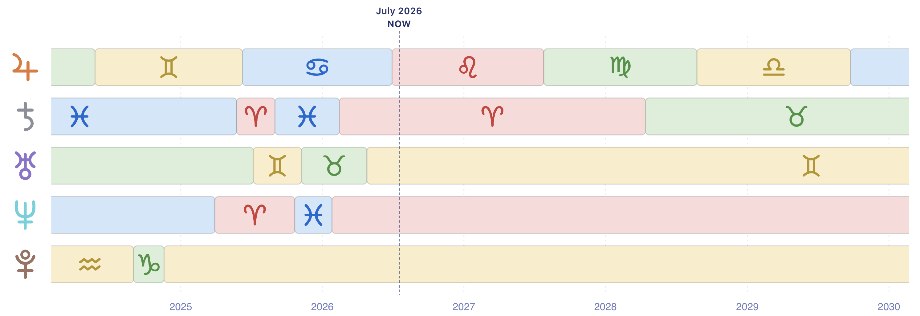 Planet Zodiac Timeline (2024-2030)