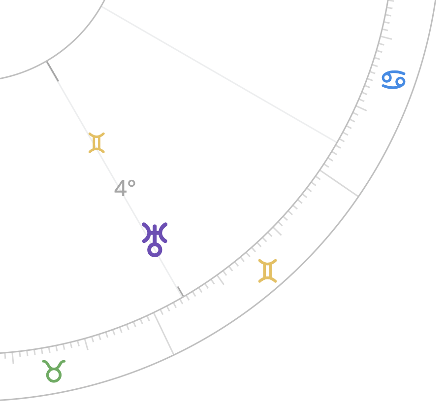 Uranus in Gemini Horoscope Chart