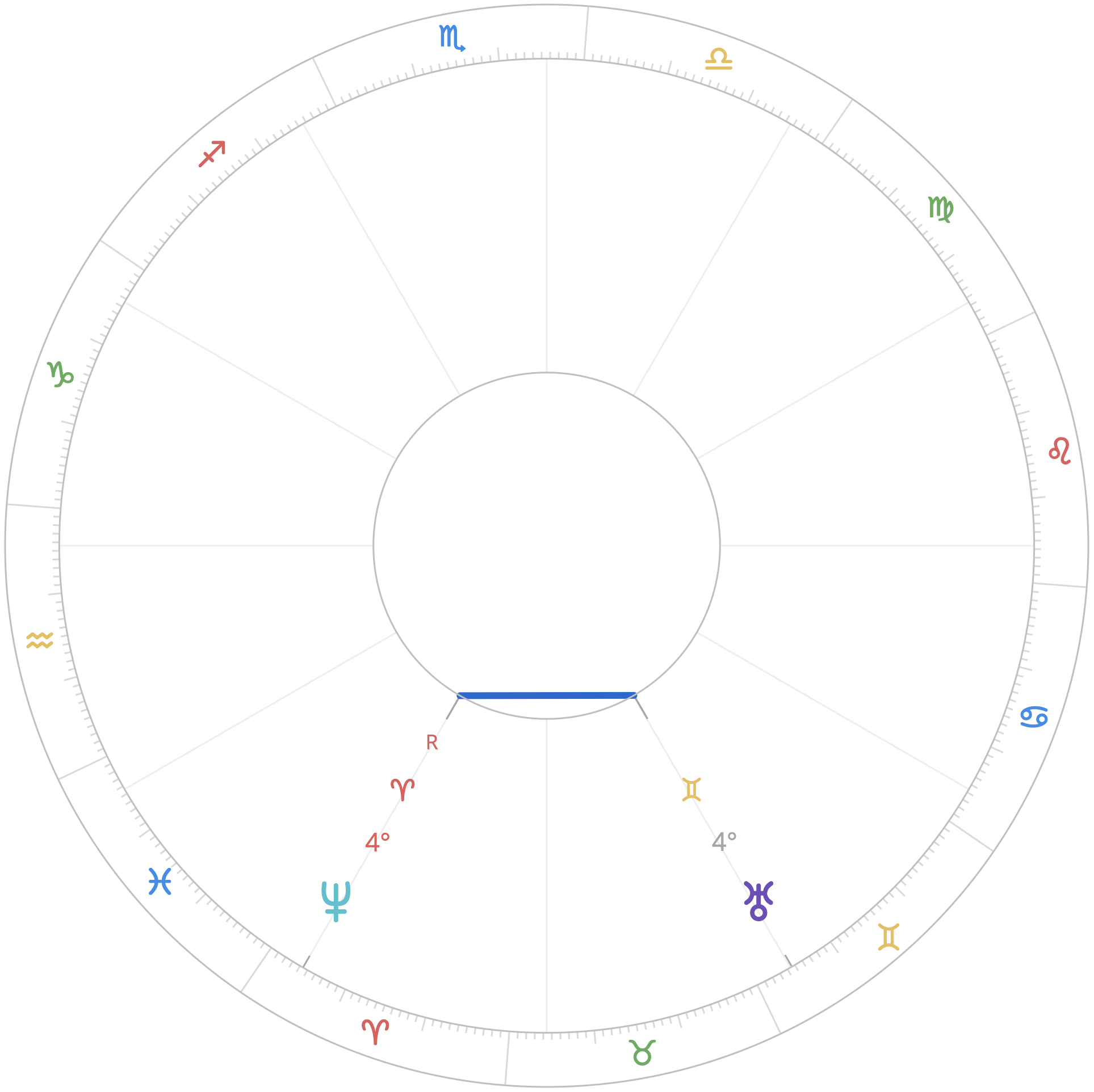 Uranus-Neptune Horoscope Chart