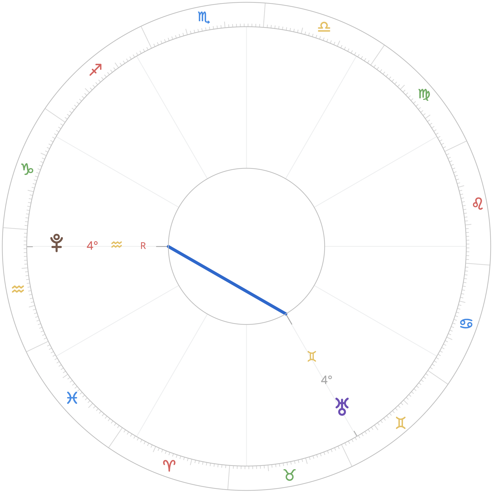 Uranus-Pluto Horoscope Chart