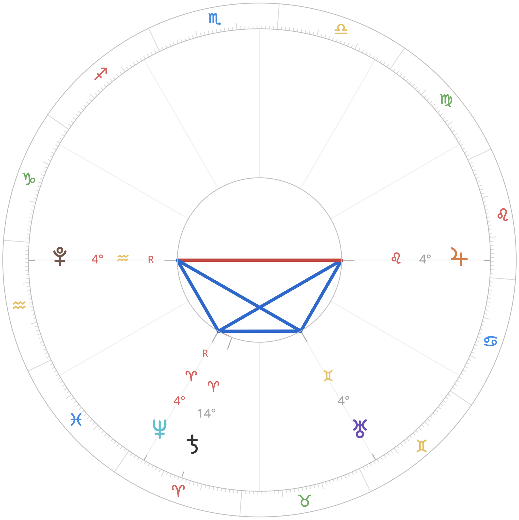 World Horoscope Chart